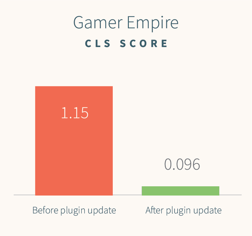 Two bar graphs for CLS scores - the first is before plugin update for Gamer Empire of 1.15 in the red, and 0.096 after plugin update in green