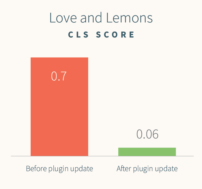 Two bar graphs for CLS scores - the first is before plugin update for Love and Lemons of 0.7 in the red, and 0.06 after plugin update in green