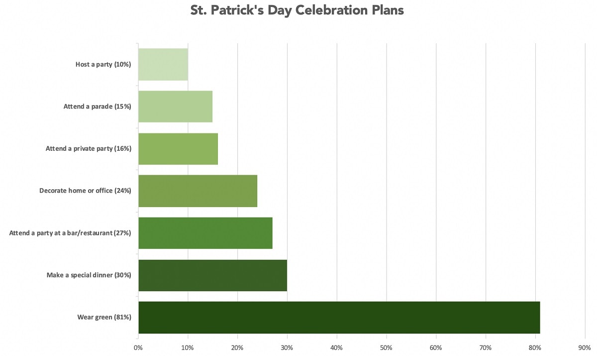 St. Patrick's Day celebration plans graph. Host a party, 10%. Attend a parade, 15%. Attend a private party, 16%. Decorate home or office, 24%. Attend a party at a bar or restaurant, 27%. Make a special dinner, 30%. Wear green, 81%.