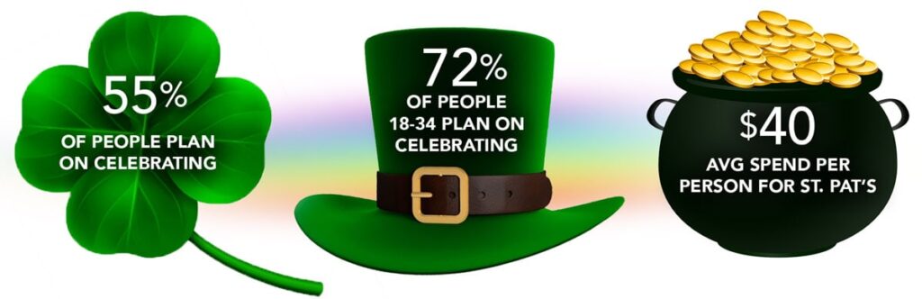 St. Patrick's Day stats with icons