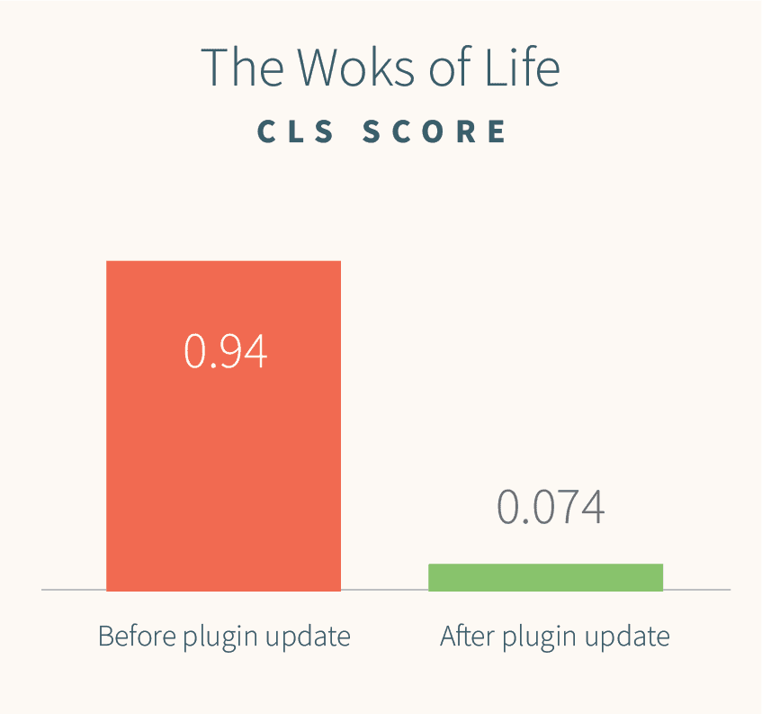 Two bar graphs for CLS scores - the first is before plugin update for Woks of Life of 0.94 in the red, and 0.074 after plugin update in green