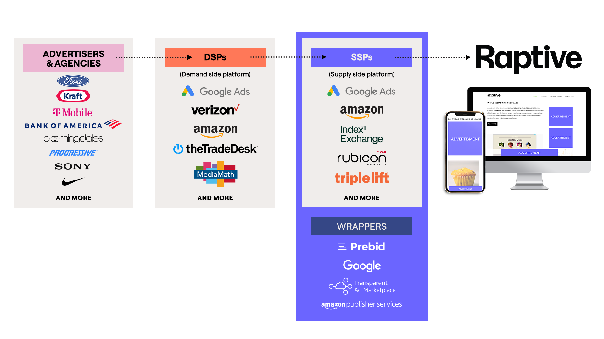Chart shows how advertisers and agencies like Ford, Kraft, and others send ads to DSPs like Google Ads or Amazon, which send ads to SSPs like Index Exchange or Rubicon, which send ads to a website via Raptive.