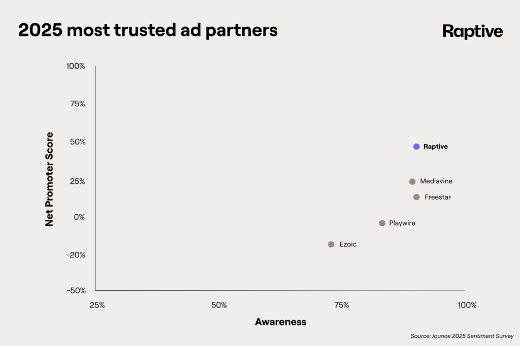 Raptive most trusted sales house 2025