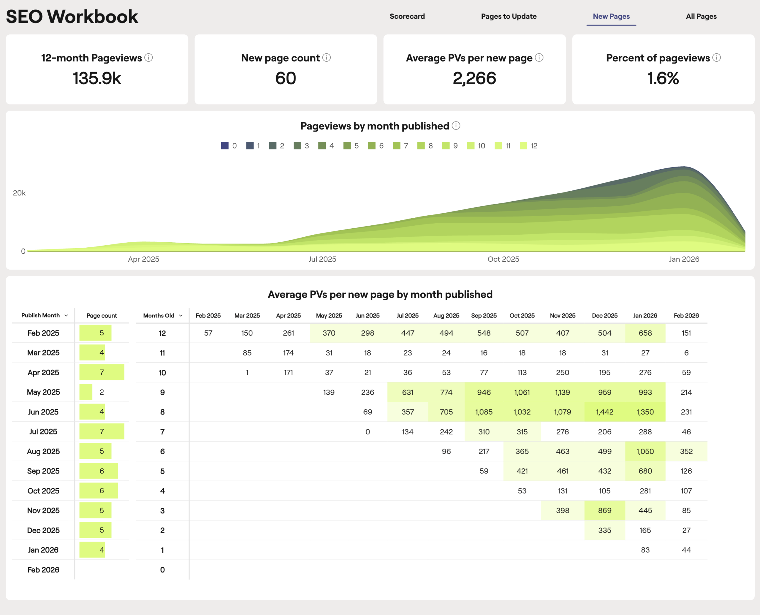 Raptive SEO Workbook New Pages tab