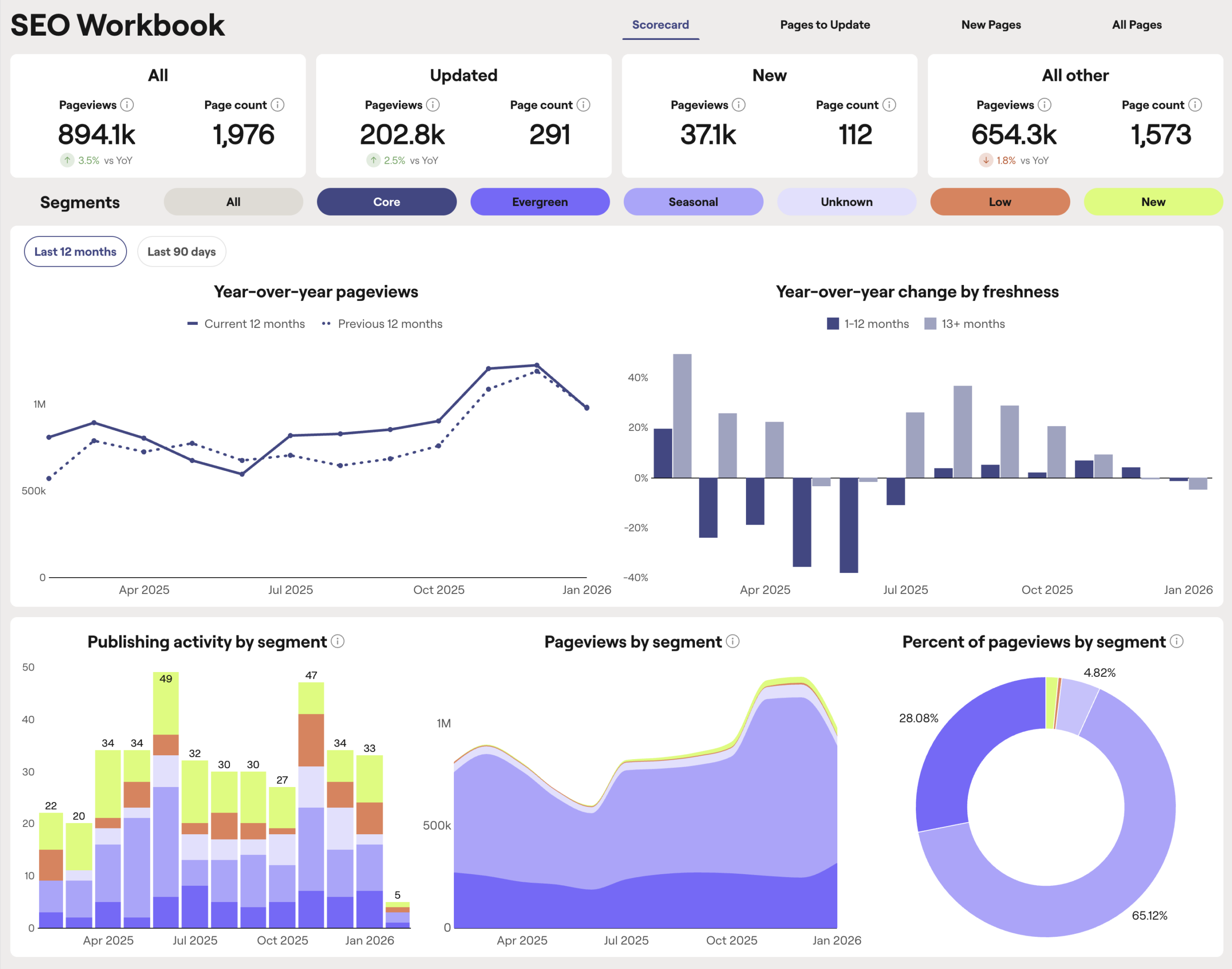 Raptive SEO Workbook Scorecard