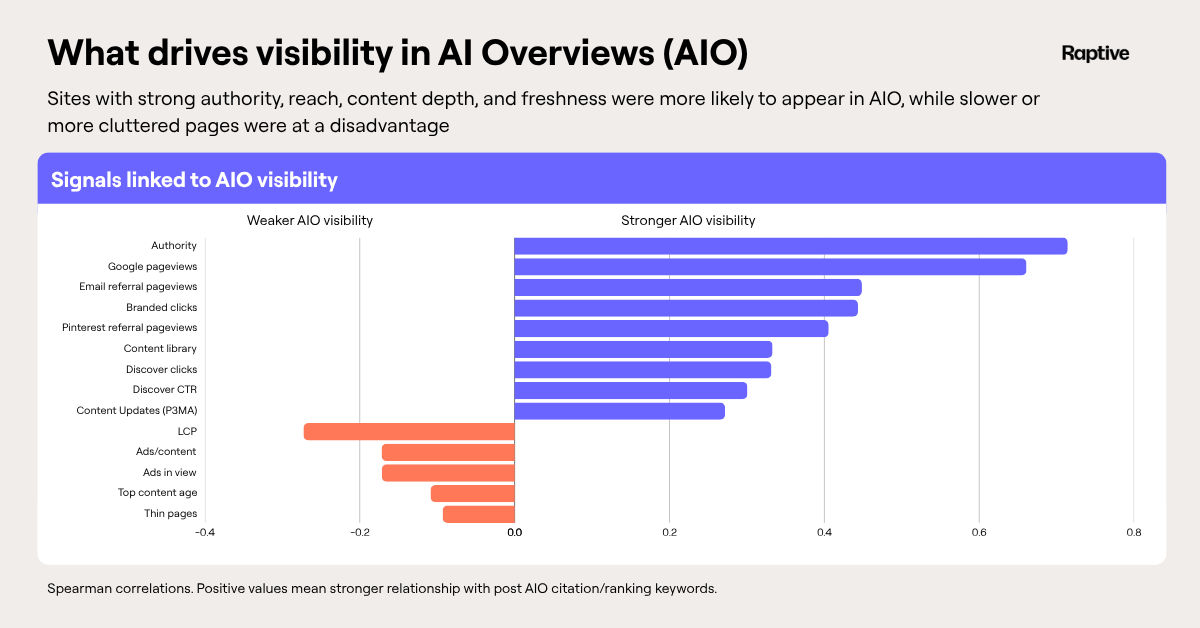 AIO visibility drivers chart