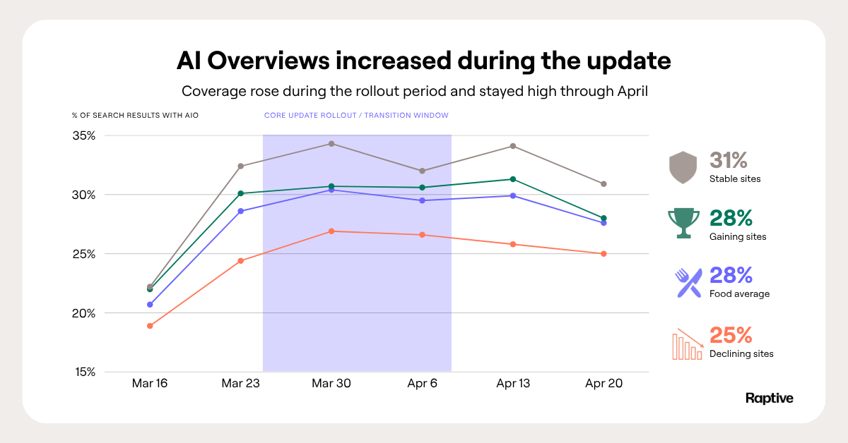 AI Overviews chart