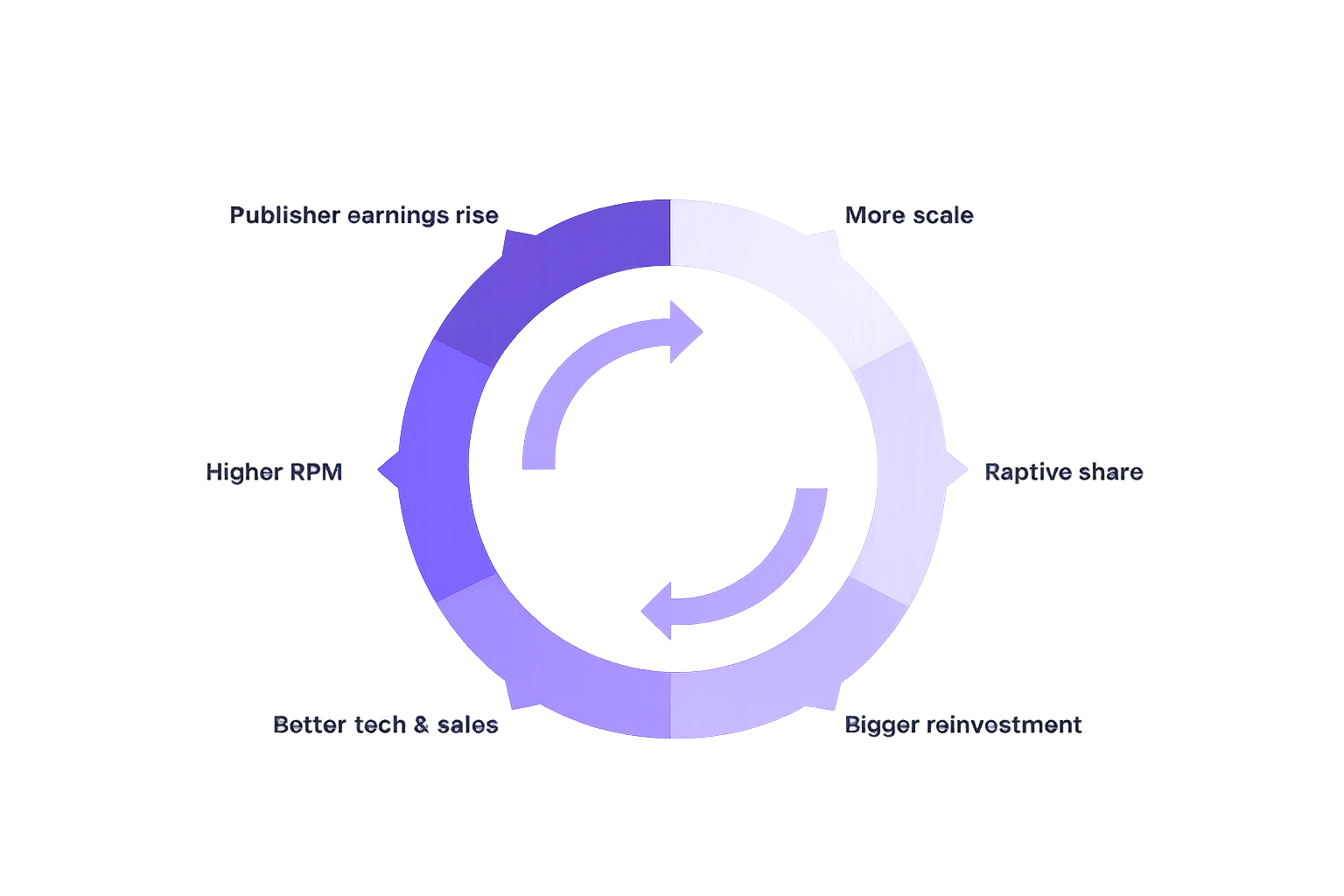 Raptive Scale and Reinvestment Loop Flowchart