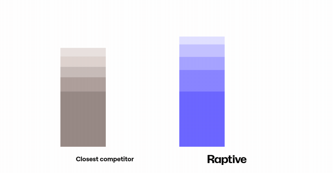 Bar chart comparing 90% revenue share payout to Raptive's 75% payout