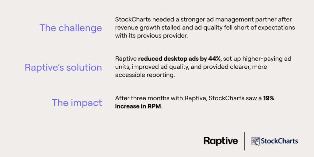 The challenge StockCharts was faced with before migrating to Raptive, Raptive's solution, and the impact that it had on their business