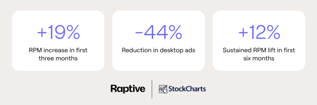 StockCharts saw a 19% RPM increase in first three months, -44% reduction in desktop ads, and 12% sustained RPM lift in first six months