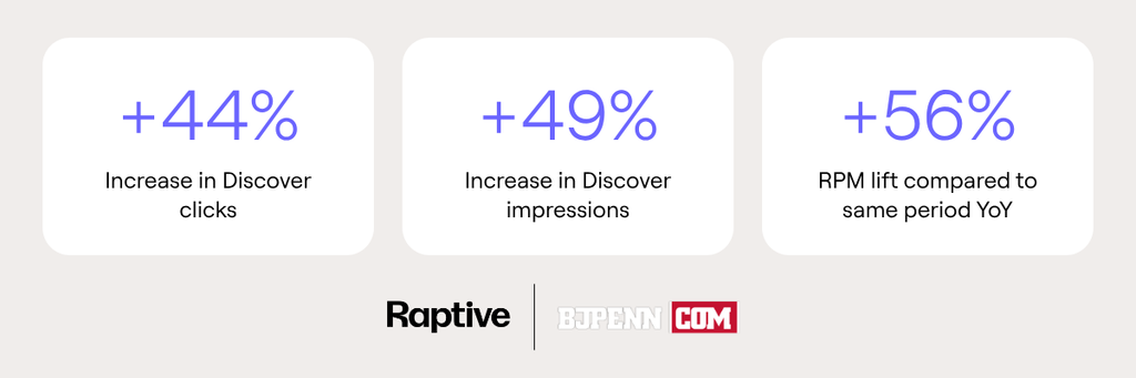 BJPenn saw a 44% increase in Discover clicks, 49% increase in Discover impressions, and overall 56% increase in RPM compared to same period year-over-year