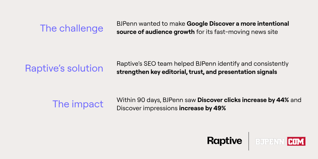 A challenge, solution, and impact visual: BJPenn wanted to grow Google Discover, and with Raptive's help, they increased their performance significantly