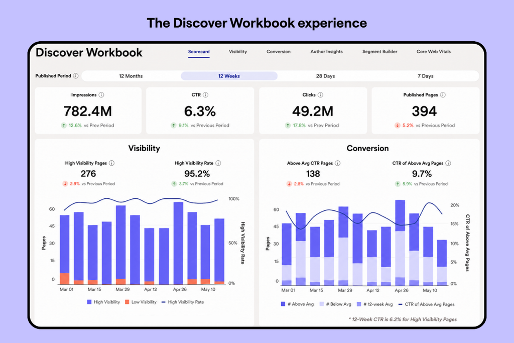 Screenshot of Discover Workbook experience, showing multiple tabs and various fields of information: CTR, Impressions, Clicks, Published pages, and more