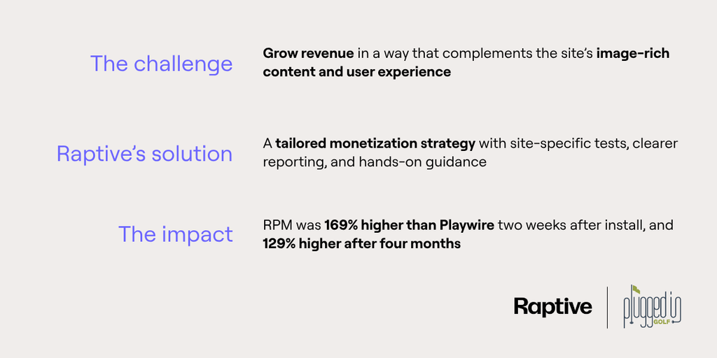 The challenge Plugged in Golf faced, the solution Raptive offered, and the impact, which was an RPM 129% higher than Playwire's after four months
