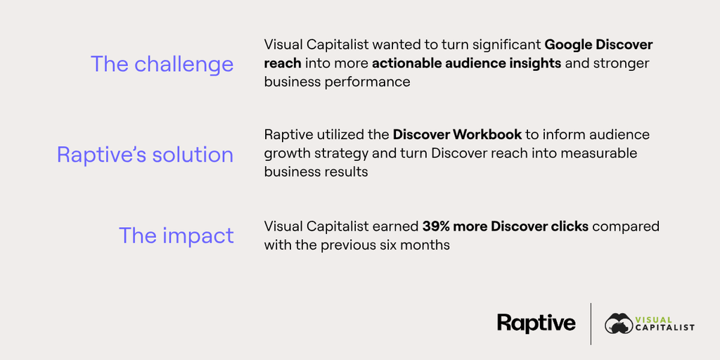 A challenge, solution, and impact for Visual Capitalist and how Raptive assisted; they wanted to turn Google Discover reach into business results, and with Raptive's help, saw 39% more Discover clicks