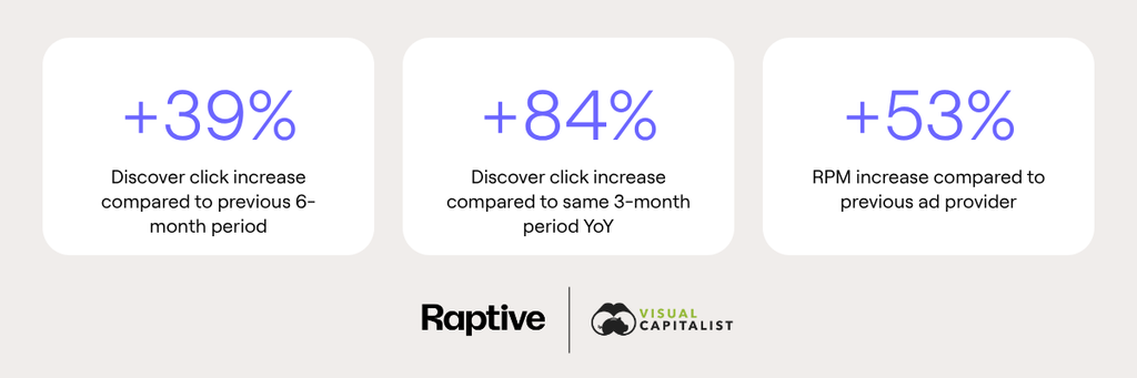 Performance stats: 39% increase in Discover clicks compared to previous six months, 84% increase compared to same three-month period previous year, and 53% RPM increase overall compared to previous ad provider