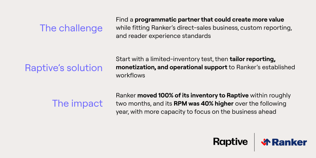 Ranker case-study summary: moved all inventory to Raptive in roughly two months and increased RPM by 40% over the following year