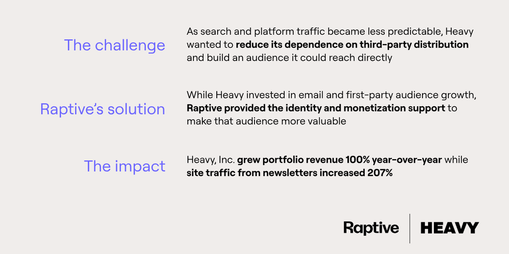 Heavy reduced reliance on third-party traffic; portfolio revenue grew 100% year over year and newsletter traffic rose 207%.