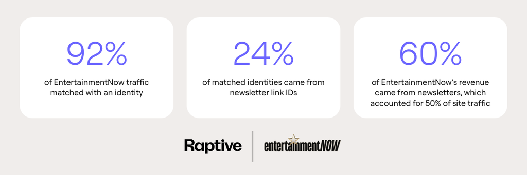 EntertainmentNow: 92% of traffic matched with an identity; 24% of matches came from newsletter links; newsletters drove 60% of revenue.