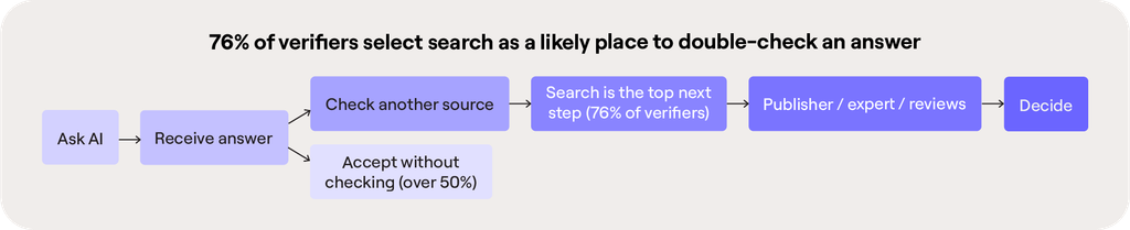 AI verification journey: ask AI, receive an answer, check another source, then decide. The graphic labels search as a likely place to double-check for 76% of AI users; over 50% accept answers without checking.