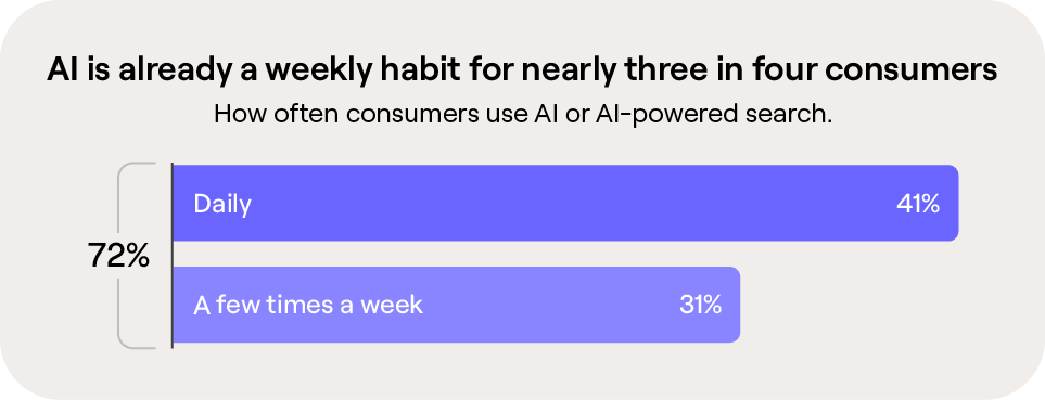 AI usage frequency: 41% of consumers use AI or AI-powered search daily and 31% a few times a week, totaling 72% who use it at least a few times a week.
