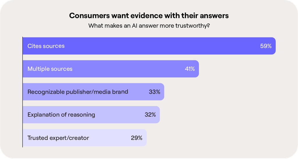Factors that increase trust in AI answers: citations, 59%; multiple sources, 41%; recognizable publisher or media brand, 33%; explanation of reasoning, 32%; trusted expert or creator, 29%.