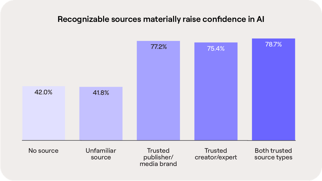 Trust by source shown: no source, 42.0%; unfamiliar source, 41.8%; trusted publisher or media brand, 77.2%; trusted creator or expert, 75.4%; both trusted source types, 78.7%.
