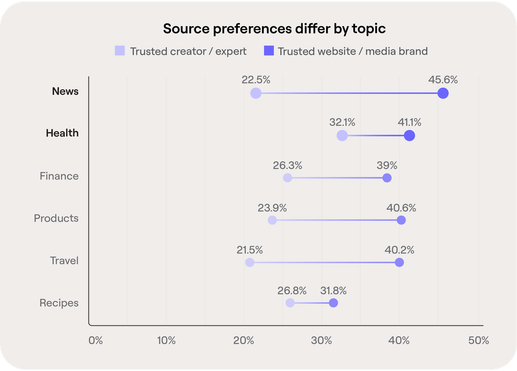 Source preferences by topic, creator or expert versus website or media brand: news, 22.5% versus 45.6%; health, 32.1% versus 41.1%; finance, 26.3% versus 39%; products, 23.9% versus 40.6%; travel, 21.5% versus 40.2%; recipes, 26.8% versus 31.8%.