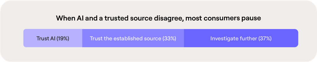 When AI and a trusted source disagree, 19% of consumers trust AI, 33% trust the established source, and 37% investigate further.