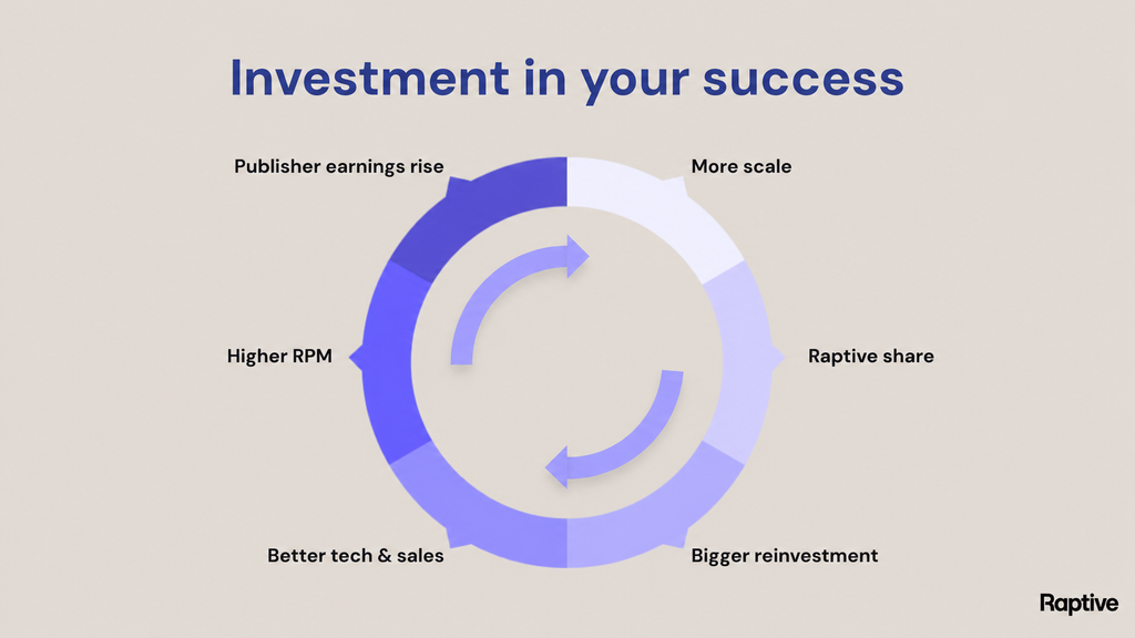 Raptive ad management cycle showing how scale and reinvestment in technology and sales support higher RPM and publisher earnings.