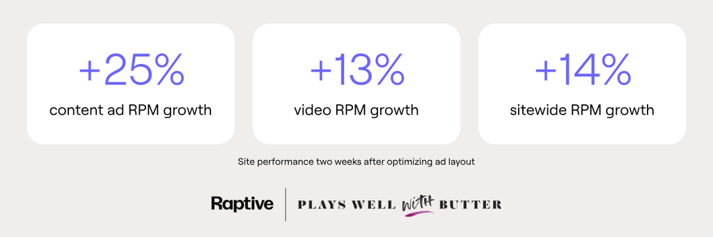 Two weeks after optimizing Plays Well With Butter’s ad layout, RPM rose 25% for content ads, 13% for video, and 14% sitewide.